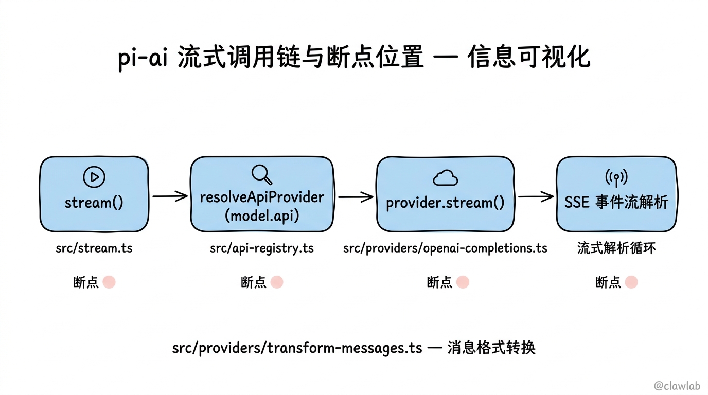 pi-ai 流式调用链与断点位置